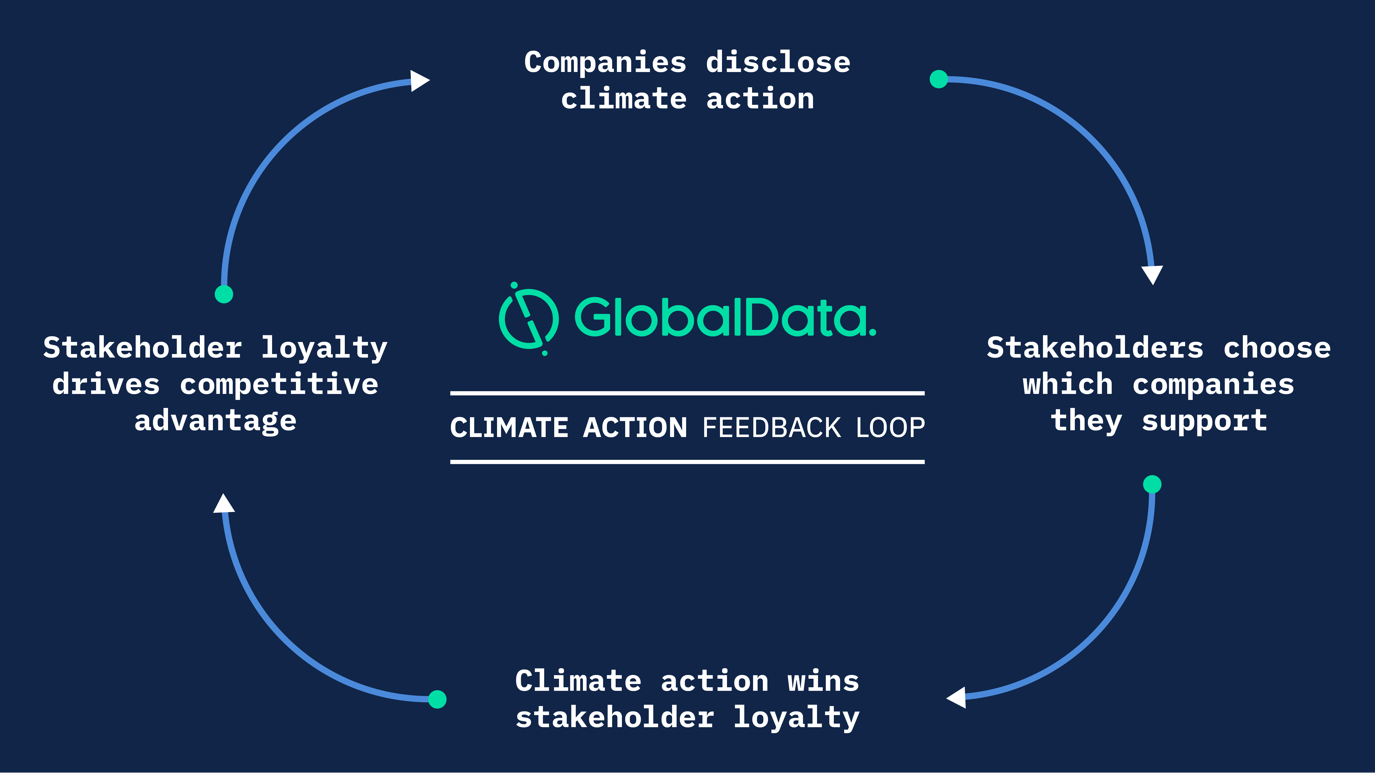 Market mechanisms are driving a climate action feedback loop