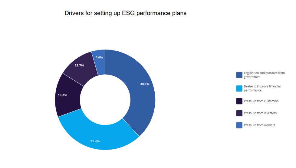 Drivers for setting up ESG performance plans