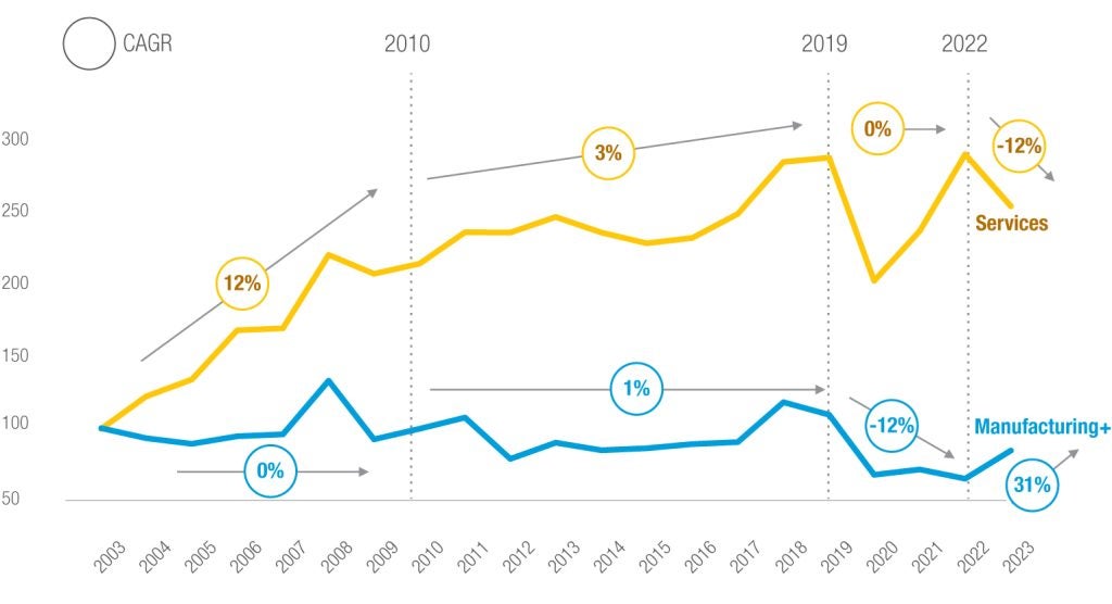 Figure 1: Diverging FDI trends in manufacturing and services, number of cross-border greenfield projects, indexed 2003 = 100