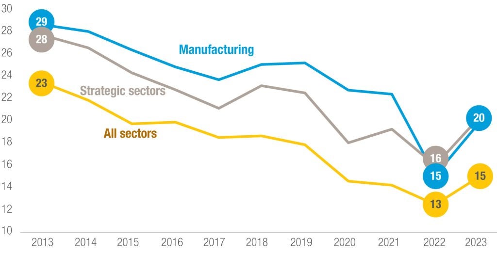 Figure 2: Declining share of FDI between geopolitically distant countries, cross-border greenfield projects between geopolitically distant countries as a share of total, per cent.