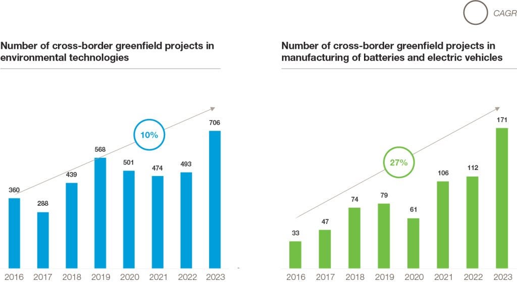 Figure 3: Growth of green FDI.